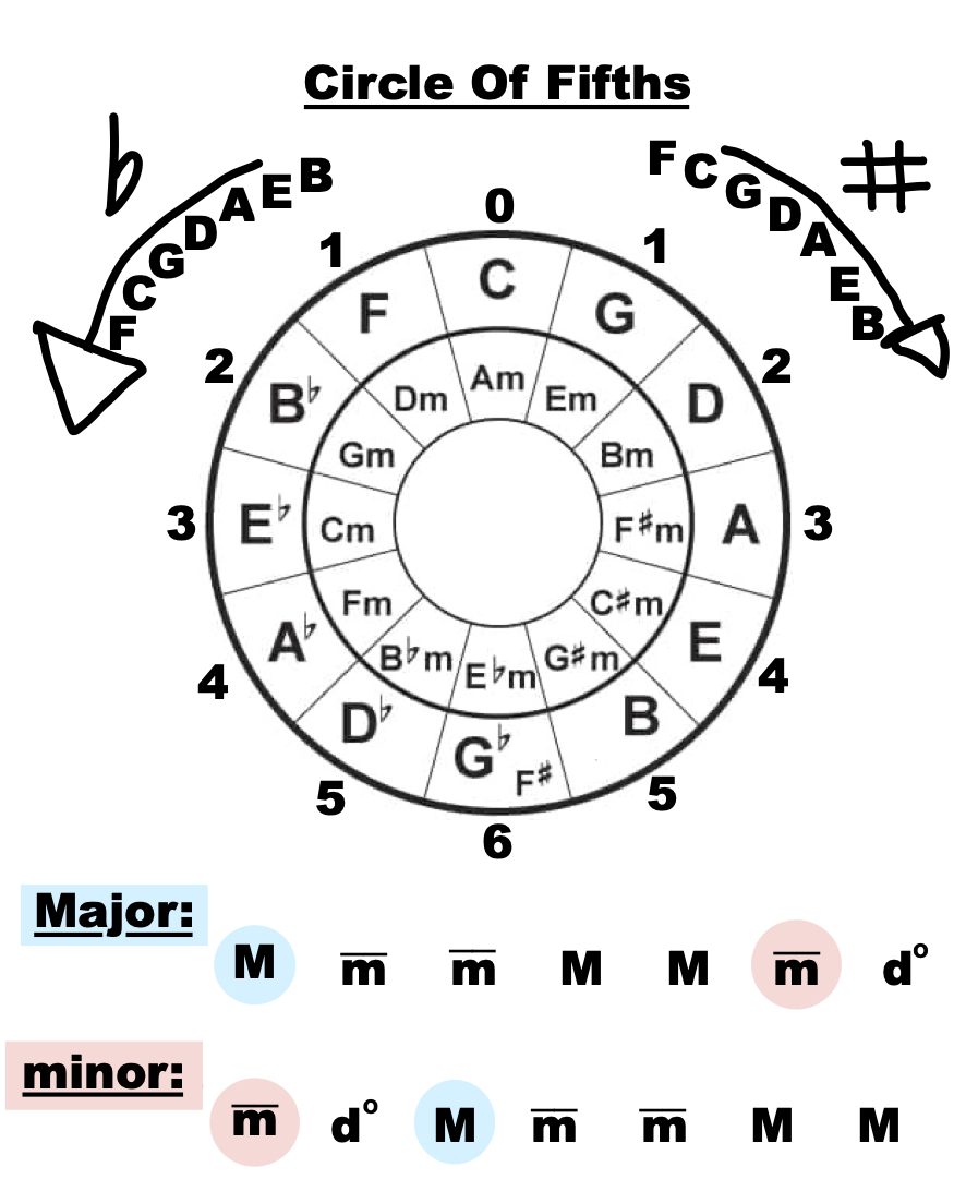 circle of 5ths jpg A Major Music